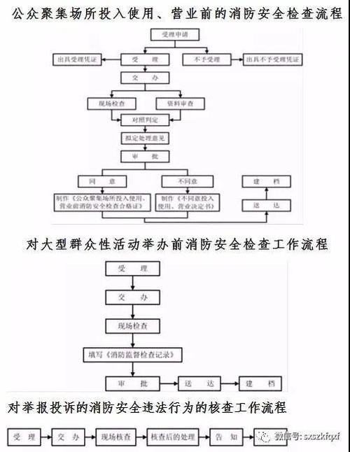 社区消防监督解决方法