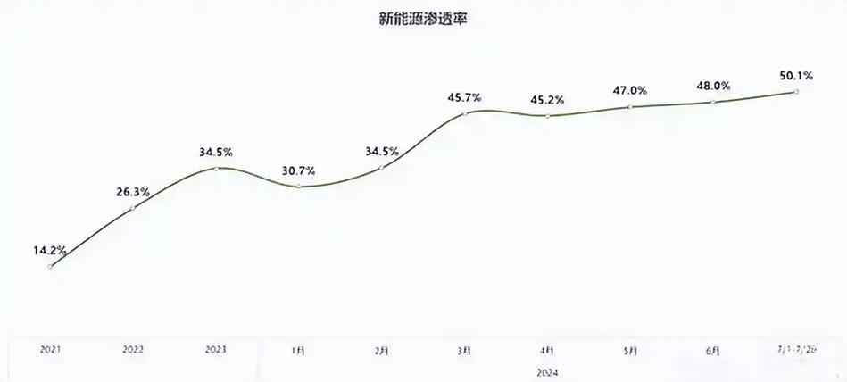 新能源汽车7月渗透率达50.8，不保值的事以后要交给燃油车了