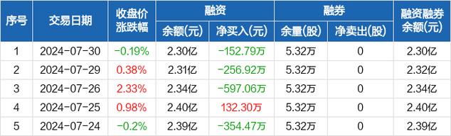国电南自连续3个交易日下跌,期间累计跌幅3.48 家电资讯