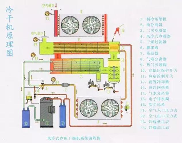 冻干机的压缩机出现故障时的解决方法 家电资讯