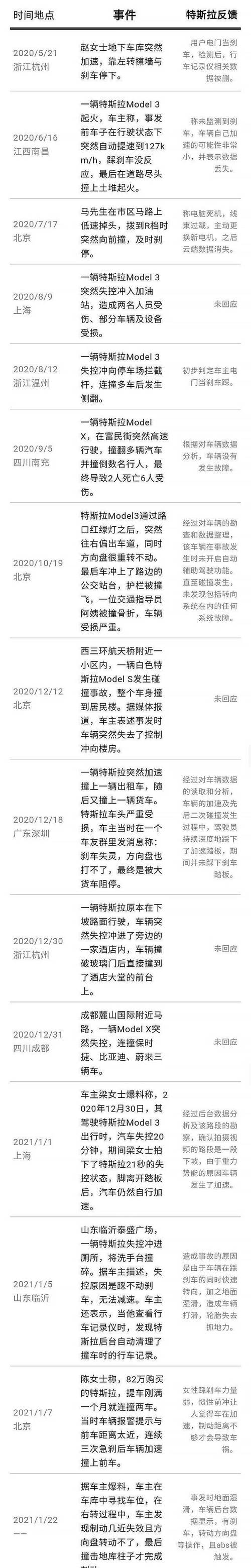 特斯拉自动加速重大事故故障何时才能解决。