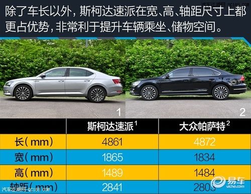 斯柯达速派和帕萨特怎么选。 家电资讯