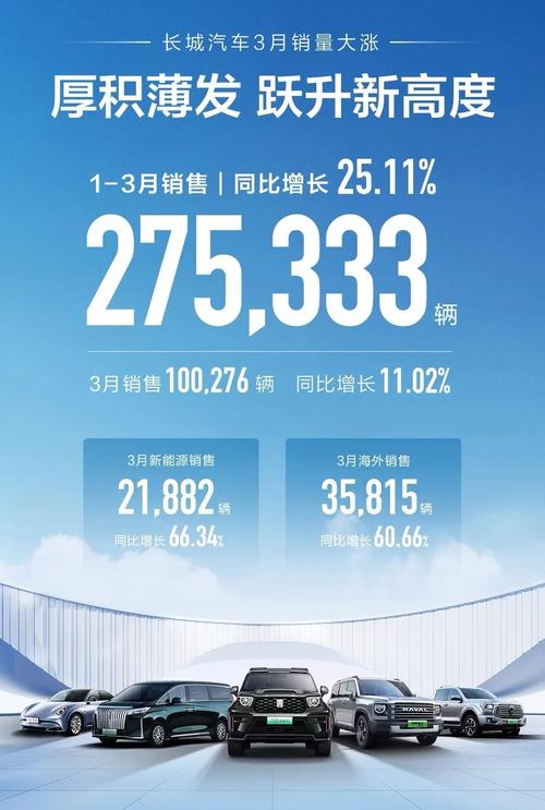 长城三月销量超10W，但却输给了比亚迪，前三的位置要保不住了