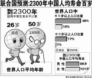 联合国人口司预测中国人均预期寿命将赶超美国 家电资讯