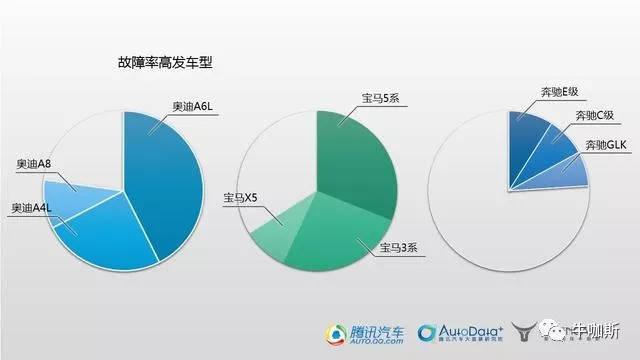 宝马和奔驰哪个故障率更高。主要是什么故障。