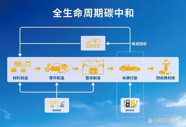油电混动VS纯电碳排放对比结果，让特斯拉松了一口气，丰田遭殃