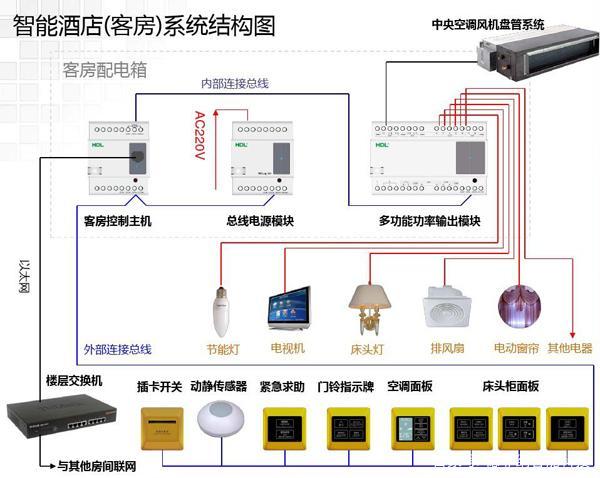 酒店客房控制系统的简介 家电资讯