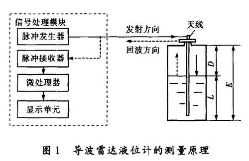 雷达水位计传感器的工作原理及常见故障处理方法