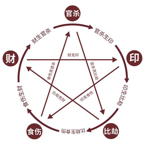 八字十神生克关系图解含义
