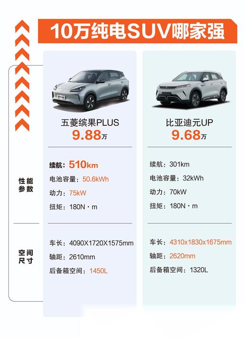 纯电、燃油你选谁。比亚迪元PLUS对比本田缤智，买谁更划算。
