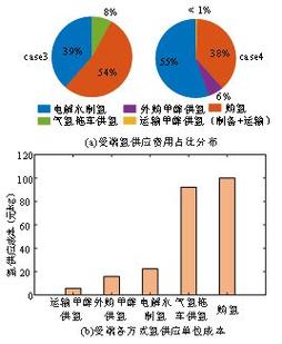 重庆大学程欢、任洲洋等电能-甲醇跨区协同输运下的电-氢耦合系统调度