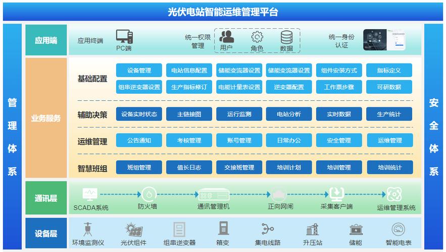 光伏、风电等新能源场站运维管理系统解决方案