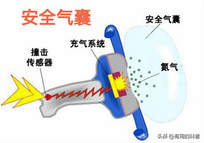 汽车安全气囊里充入的主要是什么气体。安全气囊里面是什么气体。 家电资讯