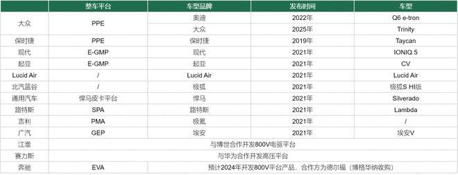 面向800V电压平台设计纬湃科技第四代电驱动系统发布