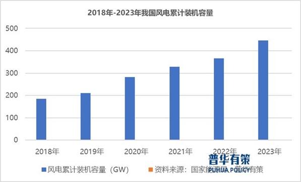 风电用装备零部件行业竞争格局及下游风电行业发展情况