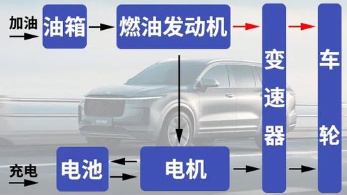 2年内，增程混动取代插电混动。