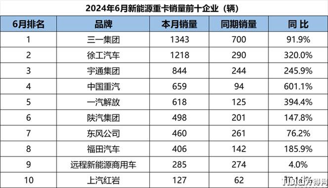 陕汽份额破20六家环比增长徐工最高涨1165月牵引车缓慢复苏 家电资讯