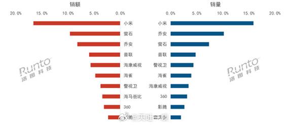 中国监控摄像头线上销量TOP10出炉小米断崖式领先