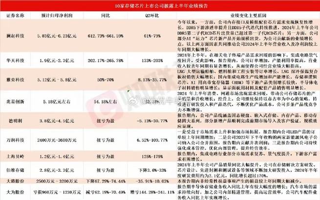 20:59江苏雷利公司主要给某头部电池厂商进行直接供货财联社7月1日电，江苏雷利披露投资者关系活动会议记录公告，公司的电子水泵主要应用于储能设备...
