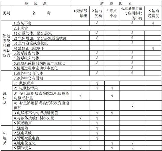 污水流量计常见故障排查