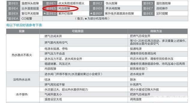 能率热水器e5故障怎么解决。这里有方法
