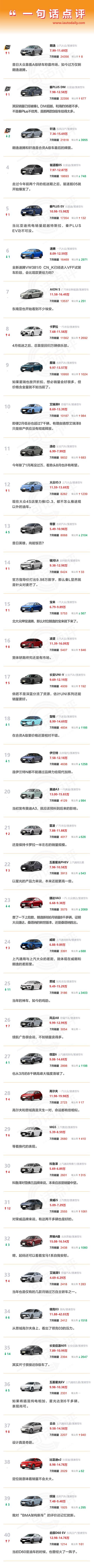 7月紧凑型轿车当比亚迪秦L超越秦Plus，中国车市更像美国