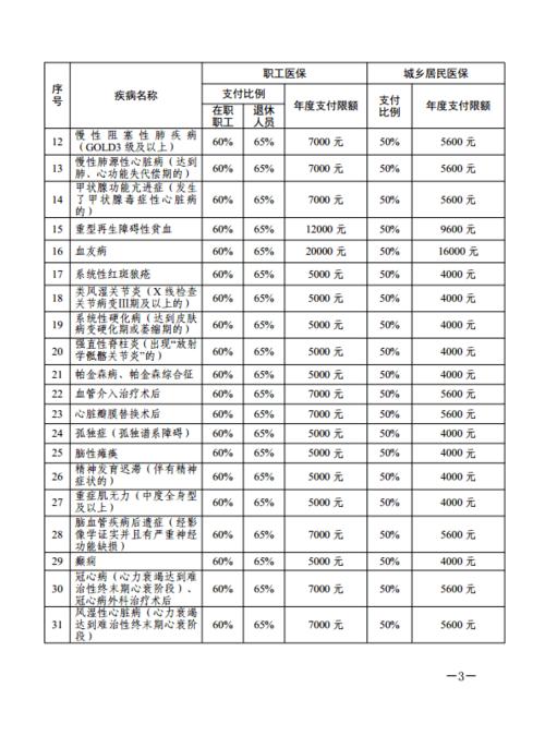 武汉职工医保报销比例是多少。来看看吧