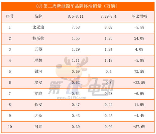 8月第二周汽车销量(新能源、新势力、豪华车)
