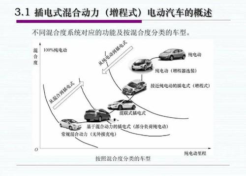原理上看,目前增程式混动和插电式混动谁的效率高。 家电资讯