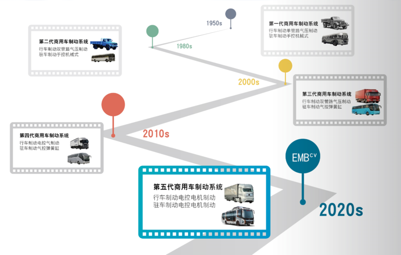 商用车电子制动系统行业发展机遇