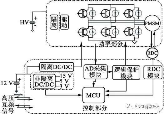 电动汽车用三合一电驱动系统设计与验证