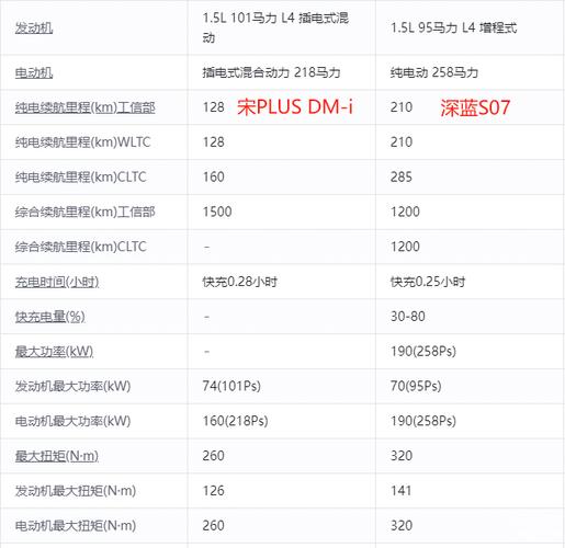 插电混动和增程汽车趣味排行榜,马力和扭矩
