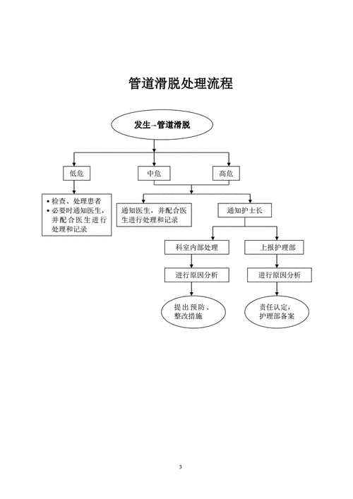 引流管道滑脱的应急预案附措施+流程图 家电资讯