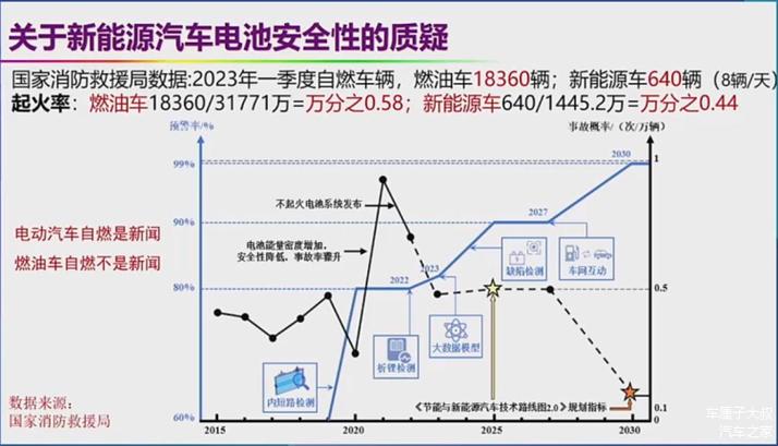 混动起火率是纯电140倍马斯克站队混动只是个过渡技术