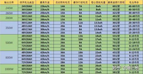 低速电动四轮车配备多大电机、多少Ah电池，续航最远。告诉你答案