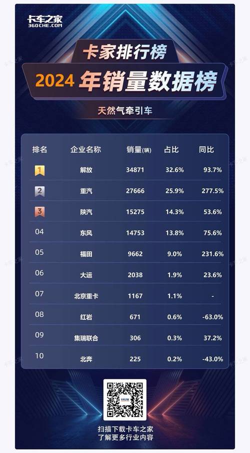 2月重卡市场预涨2倍解放东风重汽陕汽福田谁家成绩很优秀。 家电资讯