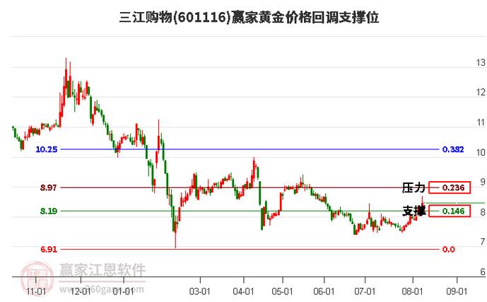 三江购物上涨5.22，报8.66元股
