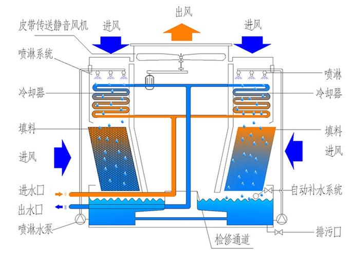 二手冷却塔闭式冷却塔不同部位漏水处理方案