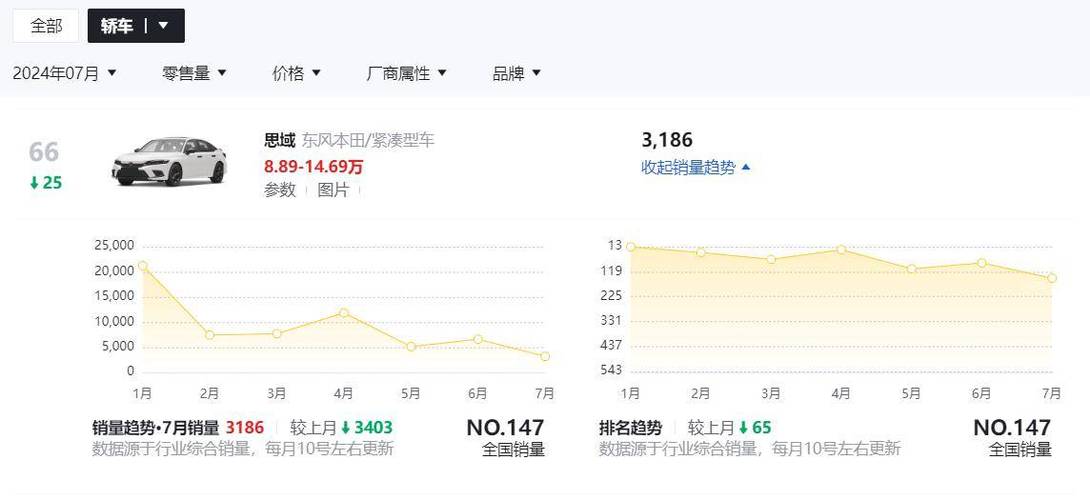 本田思域七月排名下降至66位月销量仅3186辆 家电资讯