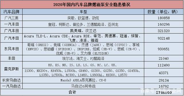 因存在燃油泵故障风险，本田在全球召回约450万辆汽车
