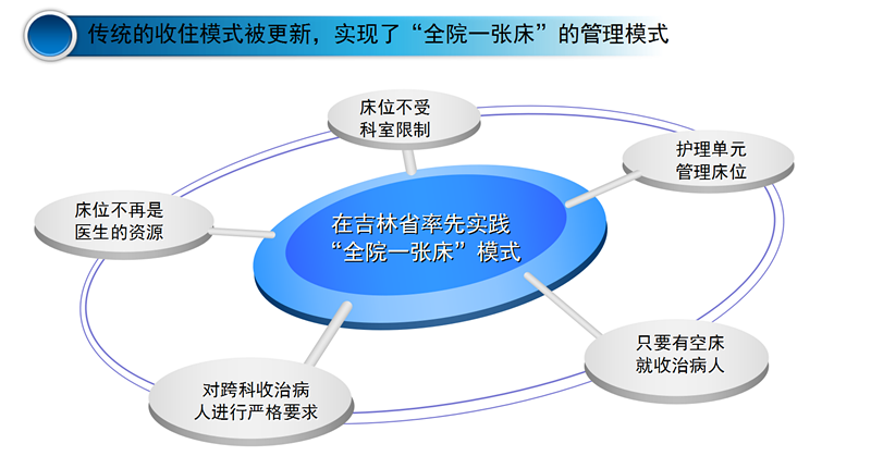“全院一张床”，是一个治标的好办法