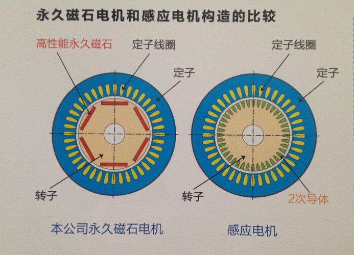 三相同步电机与三相异步电机的区别有哪些。
