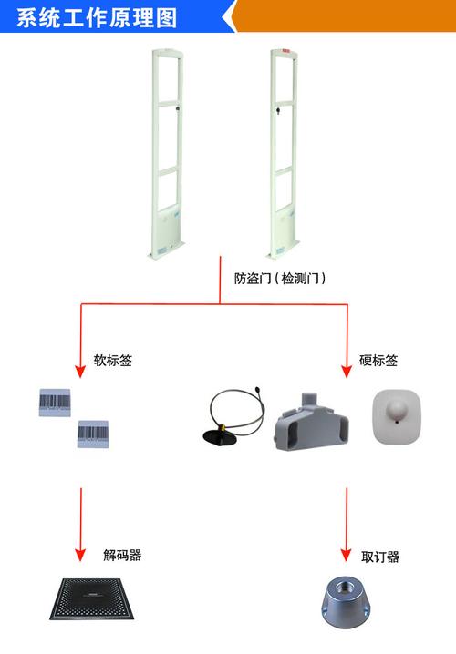 店铺如何确定需要安装多少支EAS防盗器。