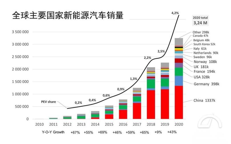 全球电动汽车数量猛增 家电资讯