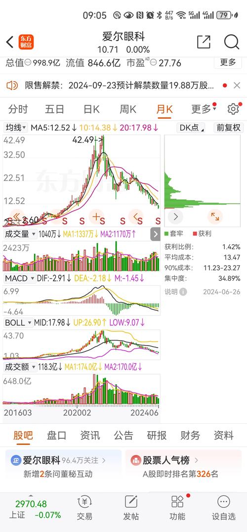 沪深300医药卫生指数下跌1.63,前十大权重包含爱尔眼科等 家电资讯