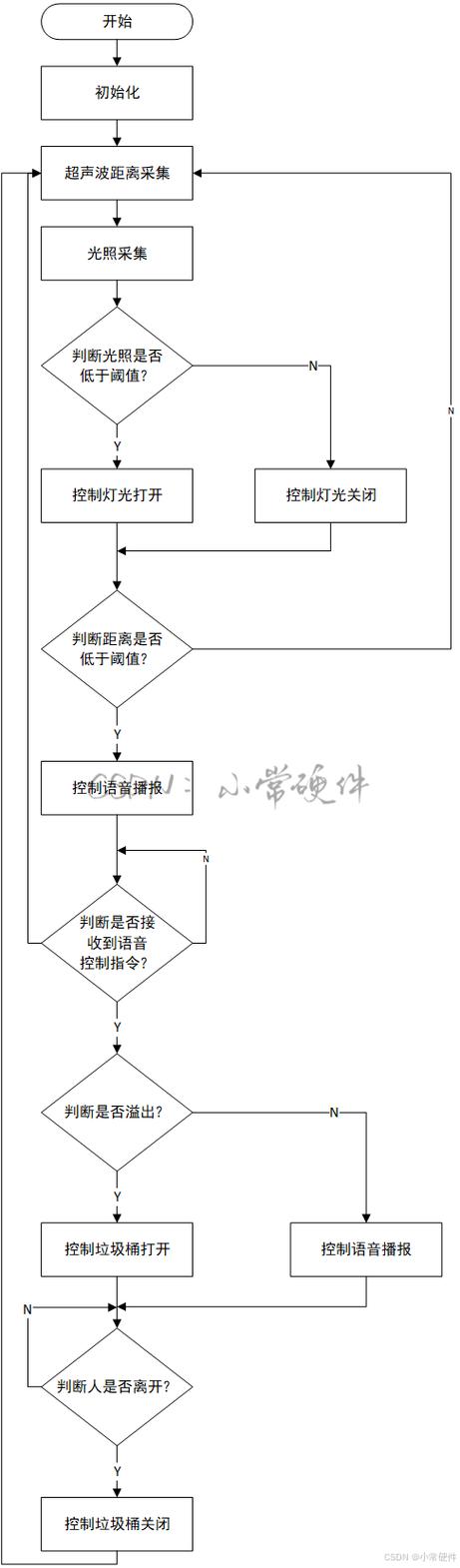 单片机开发流程你知道吗。