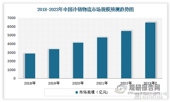 2023-2028年中国冷藏车制冷机组行业市场预测与投资规划分析报告