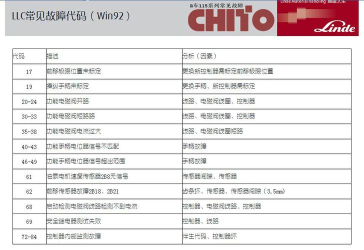 林德电叉车故障字母是什么
