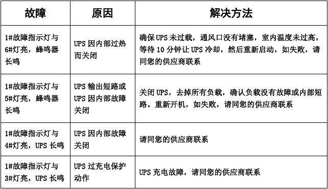 数据中心UPS供电系统运维常见的人为故障类型