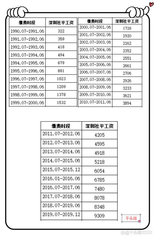 在深圳交社保20年，退休金和平均缴费指数怎么算?